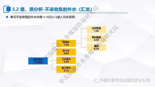 張偉 污水處理提質增效 一廠一策 系統化實施方案編制思考與案例分享