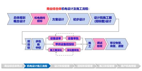 標桿地產商業 辦公 酒店 超高層 住宅機電系統管控技術