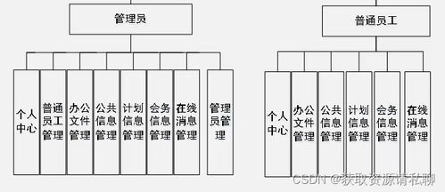 基于java的oa辦公管理系統,spring boot框架,vue技術,mysql數據庫,前臺 后臺,完美運行,有一萬一千字論文 獲取資源請私聊的博客 csdn博客