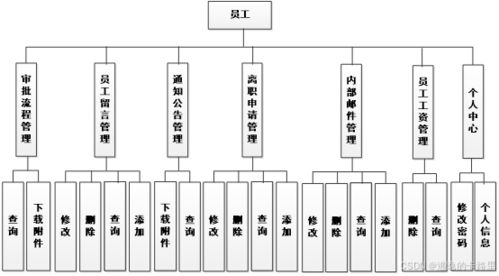 java畢設源碼 ssm框架小型企業辦公自動化系統的設計和開發 vue mysql數據庫 畢業論文